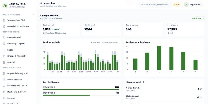 Panoramica della dashboard ASMO: cesti erogati, crediti usati, soci al campo e cesti per giorno